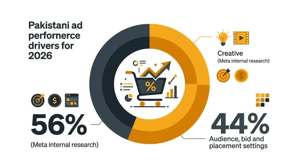 Infographic: Breakdown of Pakistani ad performance drivers in 2026, with creative accounting for roughly 56%