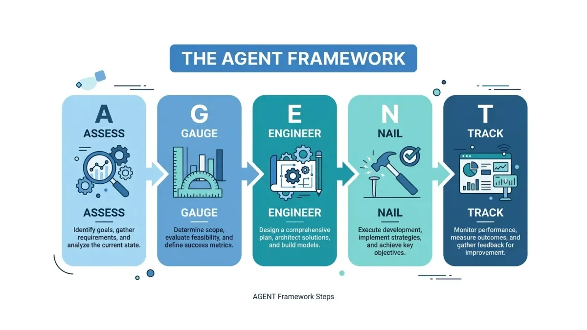 Infographic: The AGENT framework five-step flow from data audit to outcome tracking for choosing a first AI agent