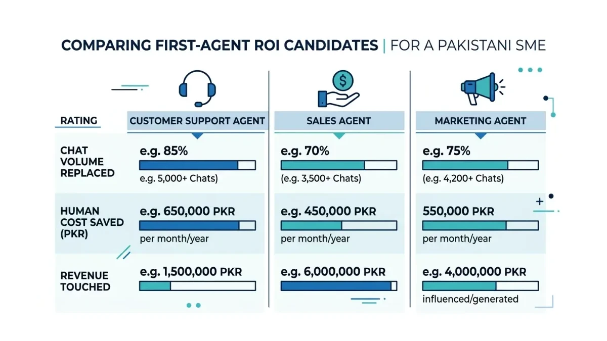 Infographic: ROI ranking of first-agent candidates for Pakistani SMEs across support, sales, and marketing workflows