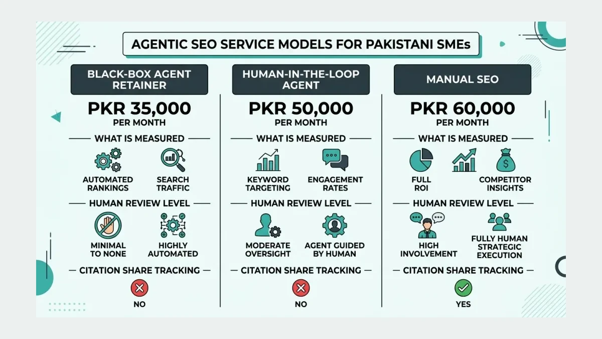 Infographic comparing three agentic SEO service models sold to Pakistani SMEs: black-box agent retainer, human-in-loop agent, and traditional manual SEO, with what each measures and whether it tracks citation share.