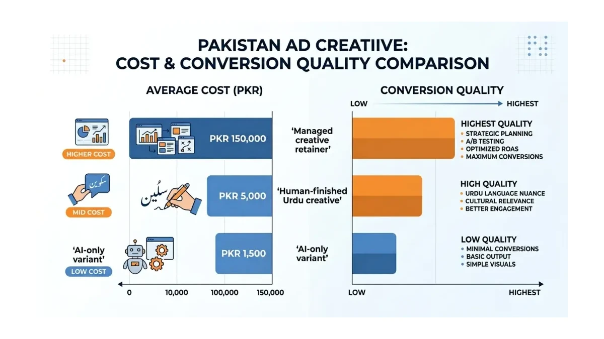 Infographic: Cost comparison of ad creative production in Pakistan, AI-only variants versus human-finished Urdu creative versus a managed creative retainer, mapped against conversion quality