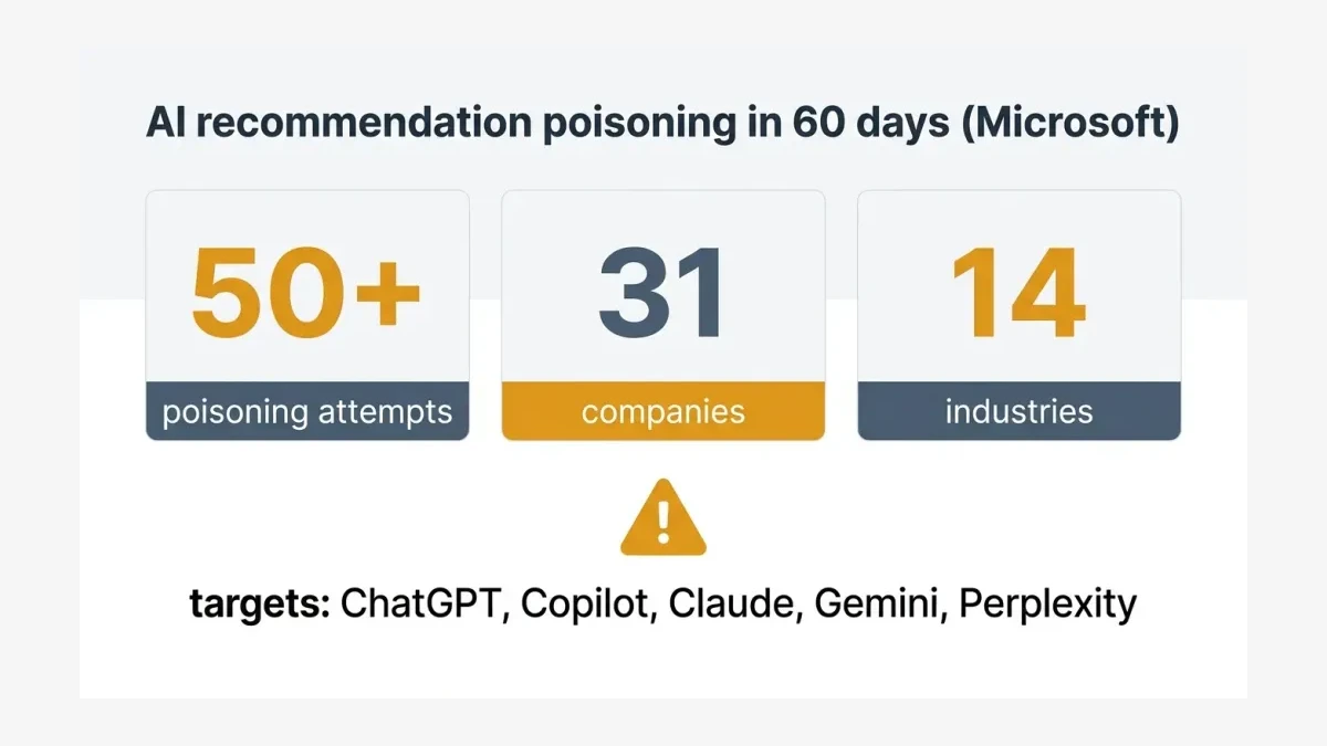 Infographic: Infographic-style summary card titled 'AI recommendation poisoning in 60 days (Microsoft)'. Three stat tiles: '50+ poiso
