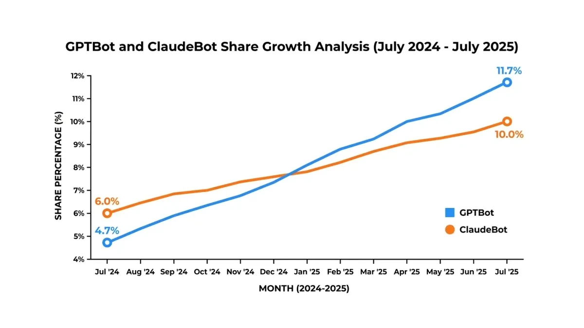 Infographic: GPTBot share grew from 4.7 percent in July 2024 to 11.7 percent in July 2025 while ClaudeBot reached 10 percent