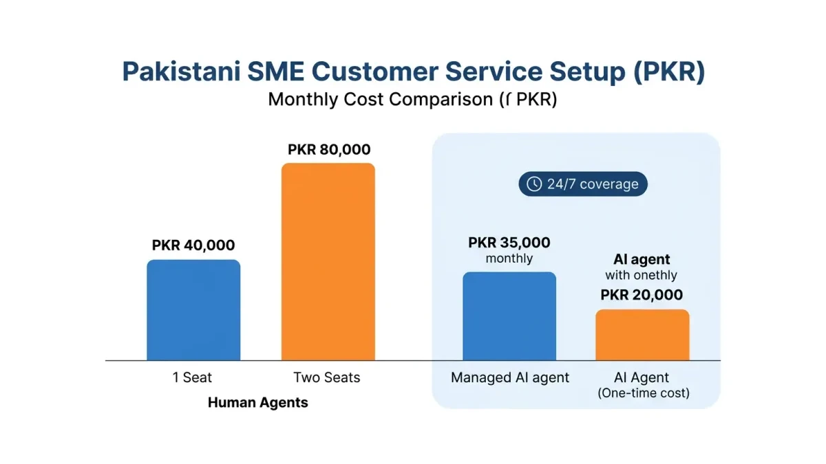 Infographic: Infographic comparing monthly cost in PKR of a Pakistani SME customer service setup: two bars for human agents (one seat