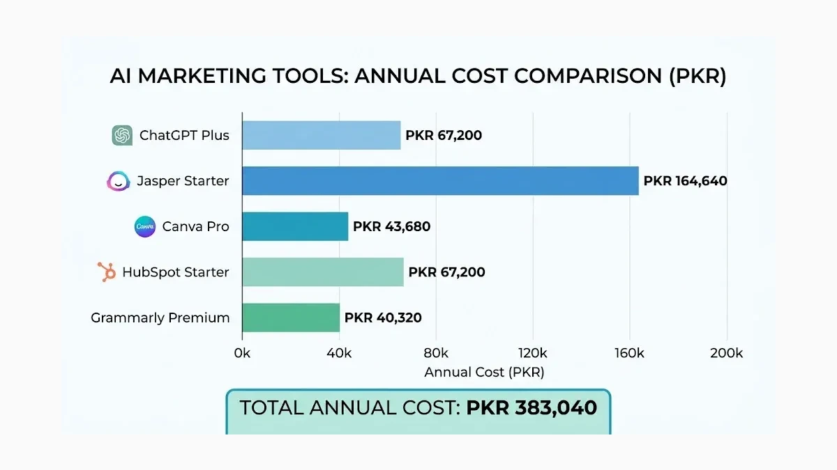 Infographic: Annual AI marketing tool cost breakdown for Pakistani SMEs showing PKR 383,040 total across five tools