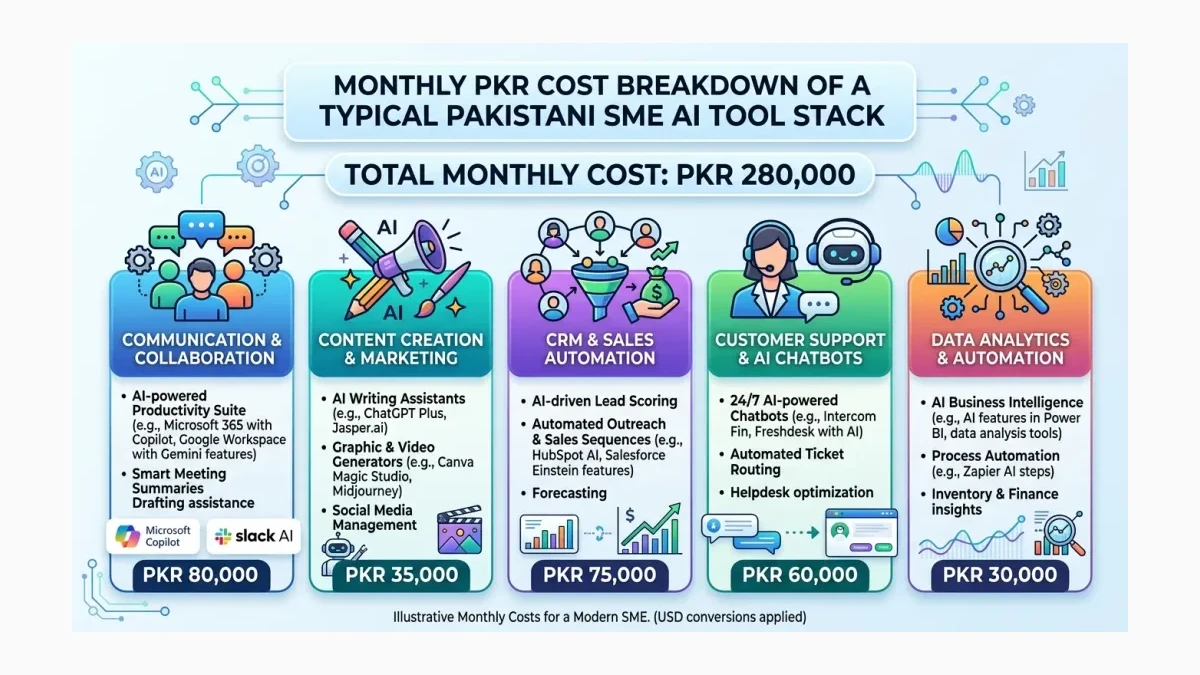 Infographic: Monthly PKR cost breakdown of a typical Pakistani SME AI tool stack