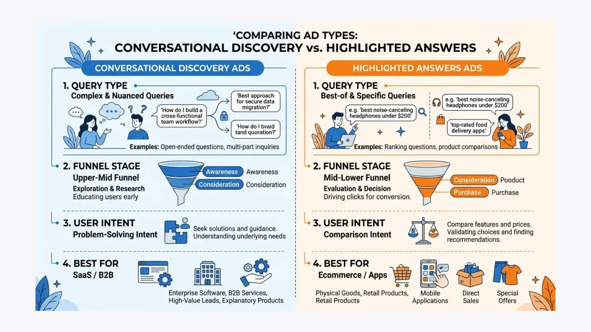 Infographic: Conversational Discovery vs Highlighted Answers Ad Format Comparison