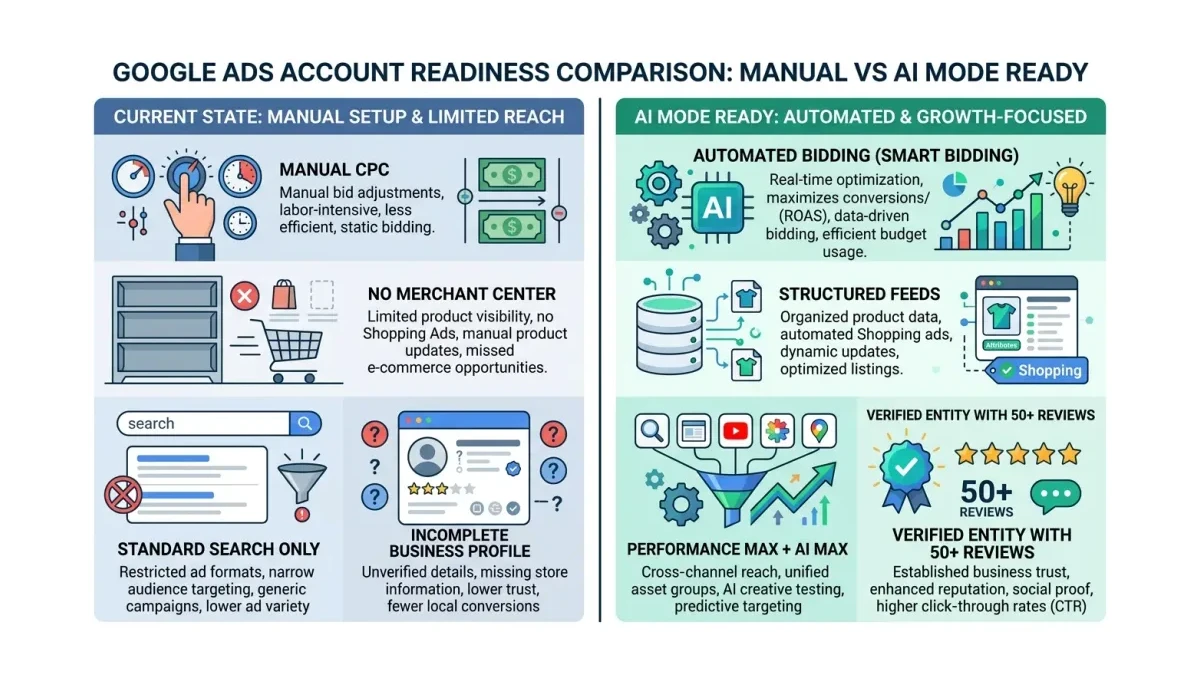 Infographic: AI Mode account readiness comparison — current state vs prepared