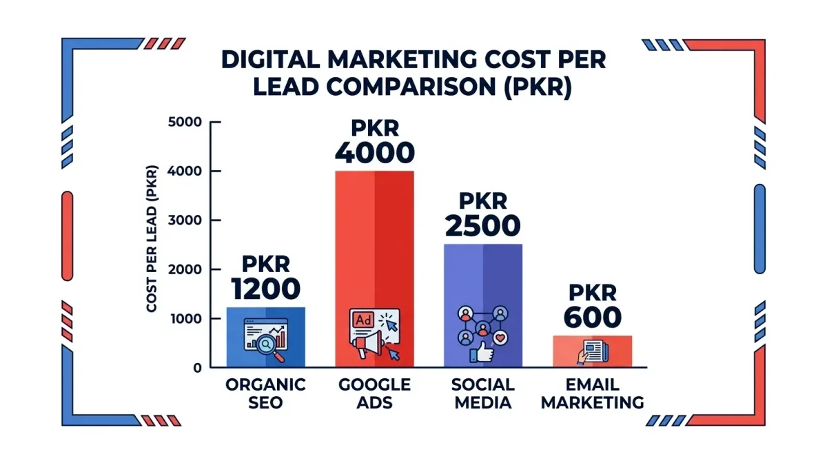 Infographic: Infographic-style cost comparison bar chart showing organic SEO lead cost at PKR 1200 versus Google Ads lead cost at PKR