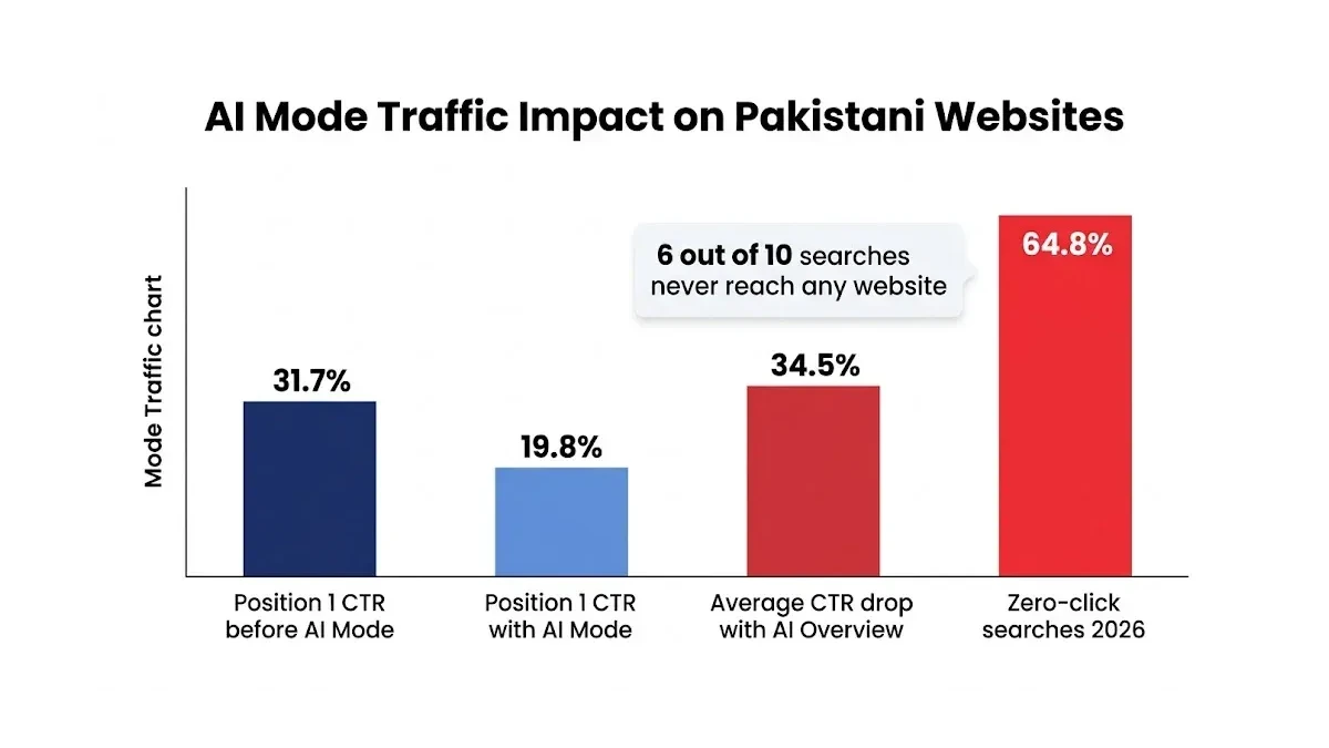 Infographic: Bar chart infographic titled 'AI Mode Traffic Impact on Pakistani Websites' showing four bars: Position 1 CTR before AI 
