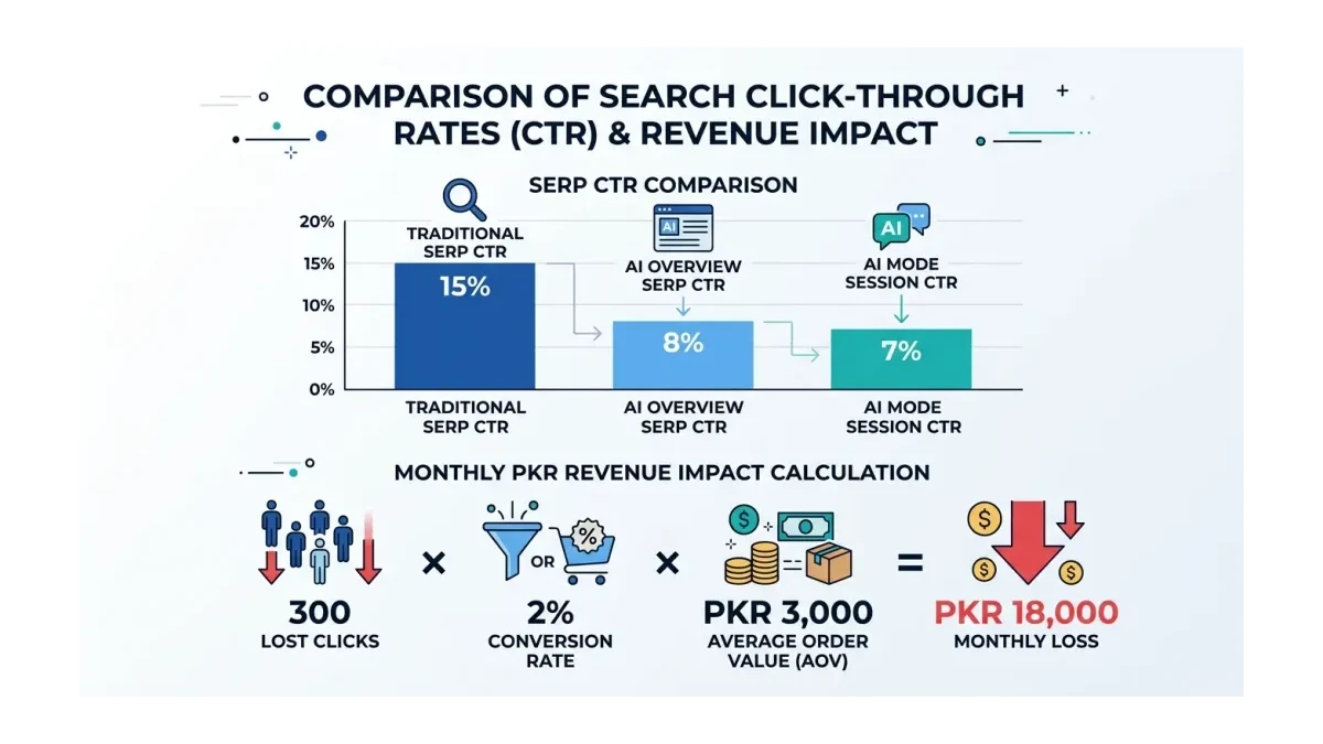 Infographic: Infographic showing CTR comparison bar chart: Traditional SERP CTR at 15% vs AI Overview SERP CTR at 8% vs AI Mode Sessi