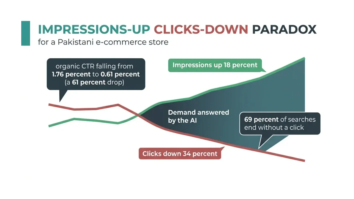 Infographic: Infographic showing the impressions-up clicks-down paradox for a Pakistani ecommerce store. A dual-line chart: a green l