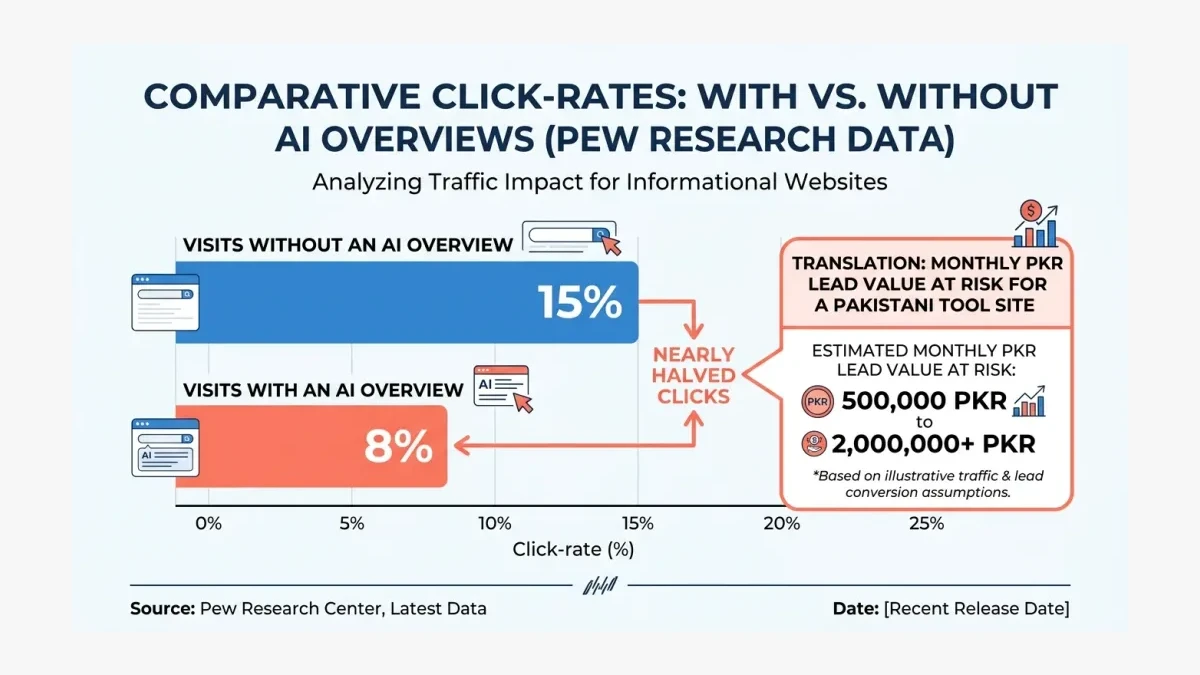 Infographic: A bar chart showing Pew Research click-rate data, with visits without an AI Overview at 15 percent and visits with an AI Overview at 8 percent, and an annotation translating the gap into monthly PKR lead value at risk for a Pakistani tool site.