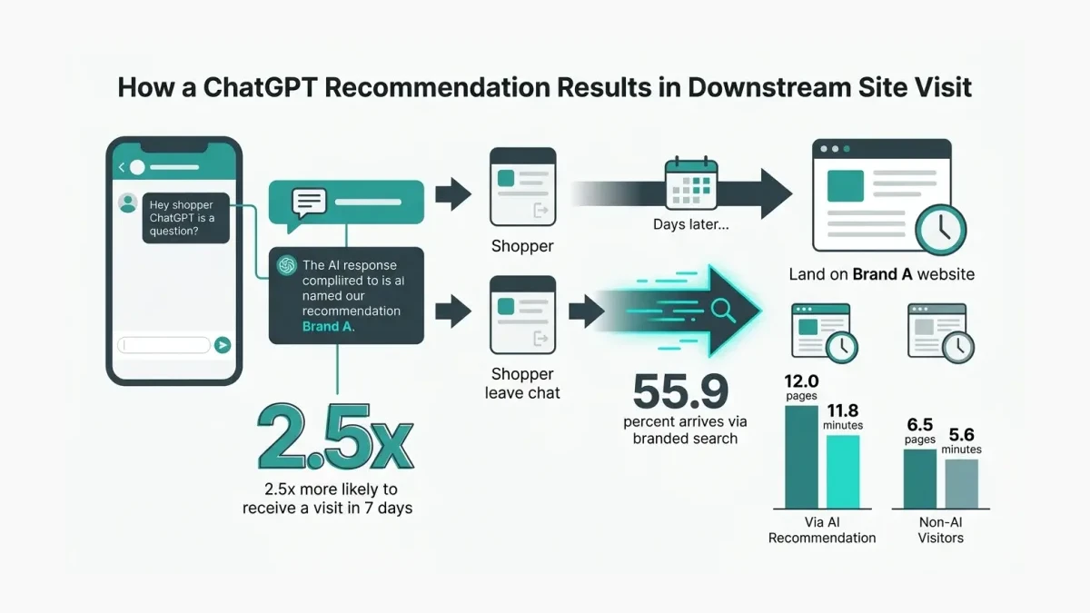 Infographic: How a ChatGPT recommendation becomes a downstream visit, showing the 2.5x multiplier and the 55.9% branded-search path that standard analytics misattribute