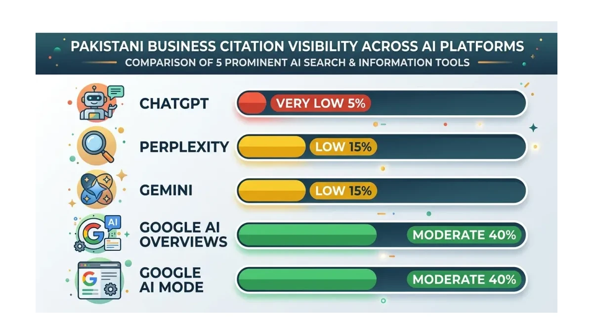 Infographic: Cross-platform AI citation comparison for Pakistani businesses