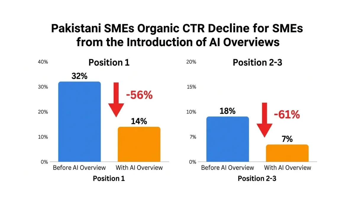 Infographic: Organic CTR decline comparison showing Pakistani SME click-through rates before and after AI Overviews appeared on search queries