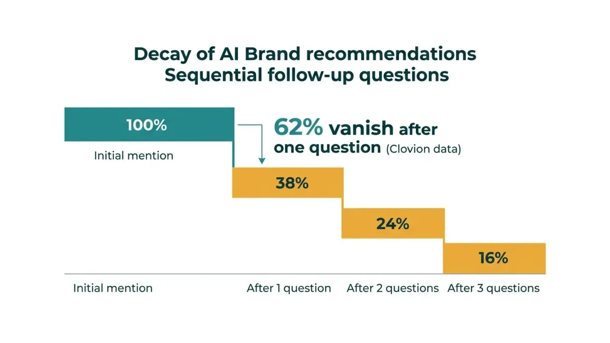 Infographic: How AI brand recommendations decay across follow-up questions, from first mention through the third question
