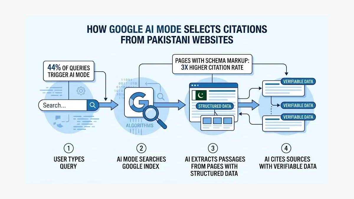 Infographic: How Google AI Mode selects citations from Pakistani websites