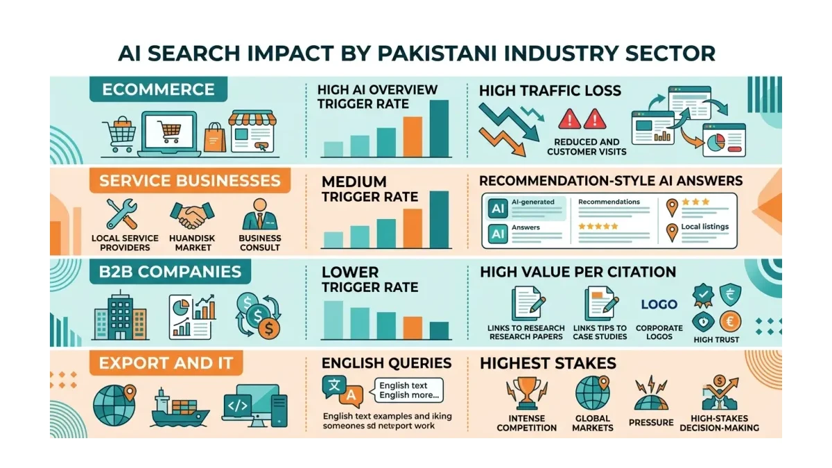 Infographic: AI search impact by Pakistani industry sector showing relative AI Overview trigger rates and revenue impact per citation for ecommerce, services, B2B, and export businesses