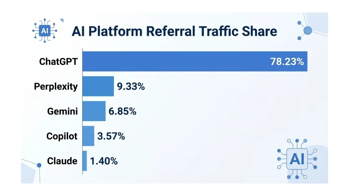 Infographic: AI Platform Referral Traffic Share Comparison
