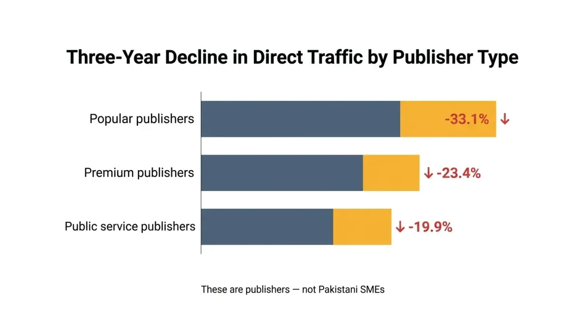 Infographic: Infographic titled 'Three-Year Decline in Direct Traffic by Publisher Type' as a horizontal bar chart with three bars: P