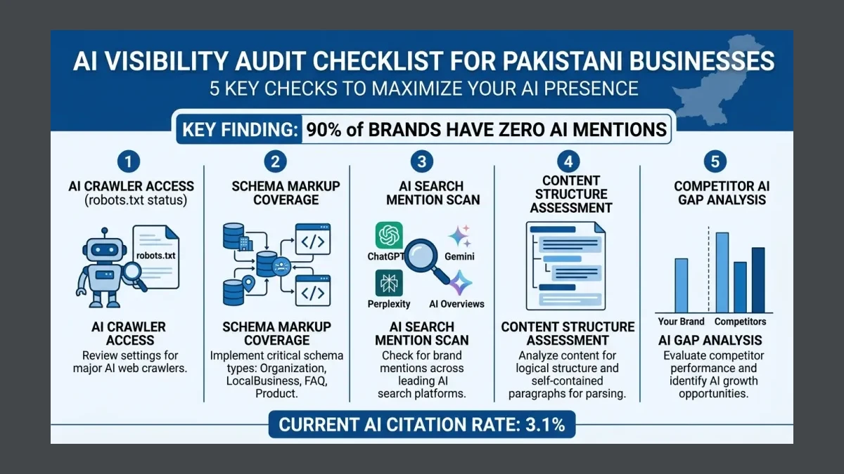 Infographic: Infographic-style audit checklist showing five AI visibility checks for Pakistani businesses: 1. AI crawler access (robo