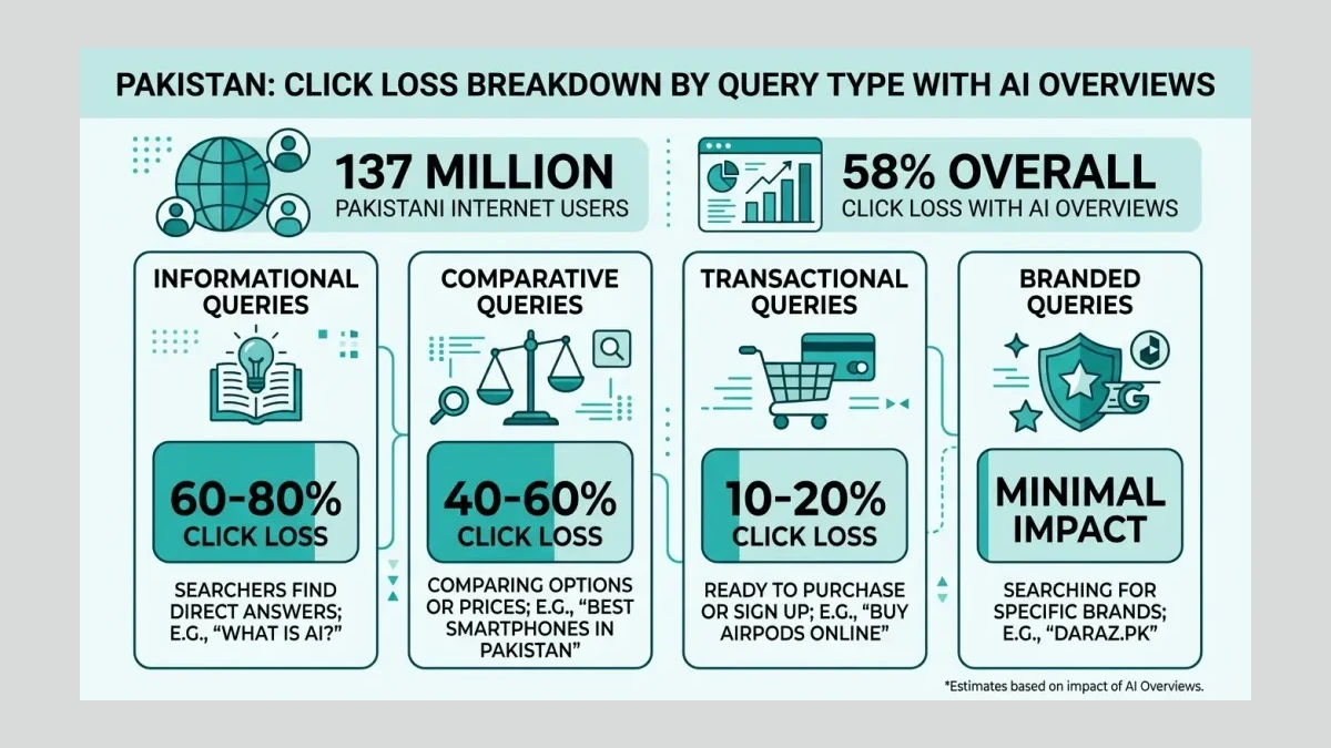 Infographic: Infographic-style comparison showing click loss breakdown by query type in Pakistan: Informational queries 60-80% click