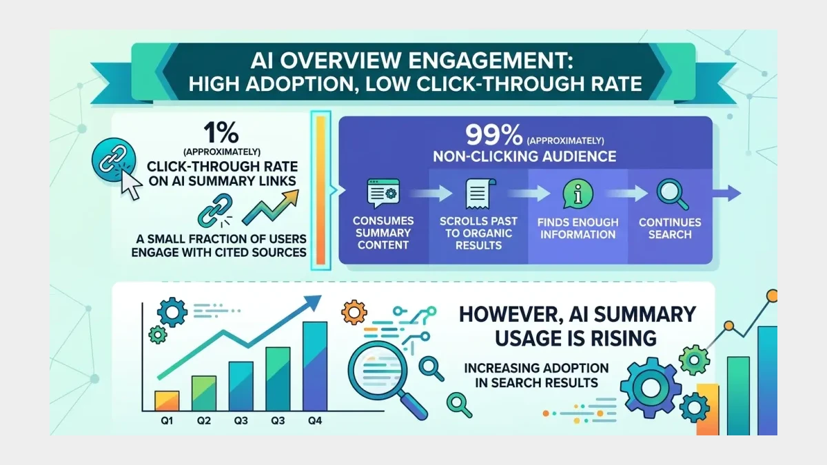 Infographic: The 1% click-through on AI summary links, set against rising AI Overview usage, showing why citation count no longer predicts visits for Pakistani SMEs.