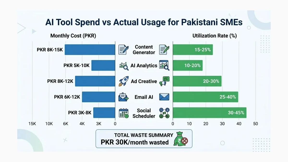 Infographic: AI tool cost breakdown showing monthly spend versus utilization rates for Pakistani SMEs