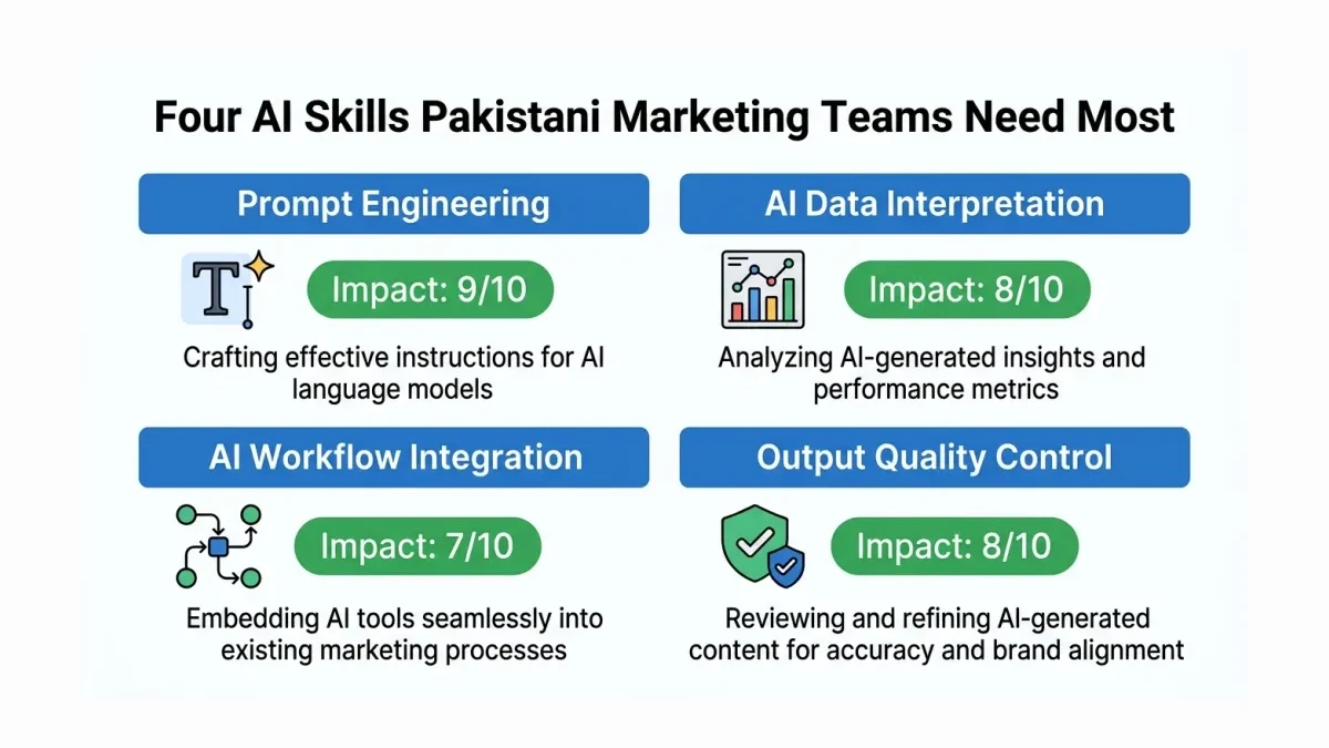 Infographic: Four core AI marketing skills ranked by business impact for Pakistani teams