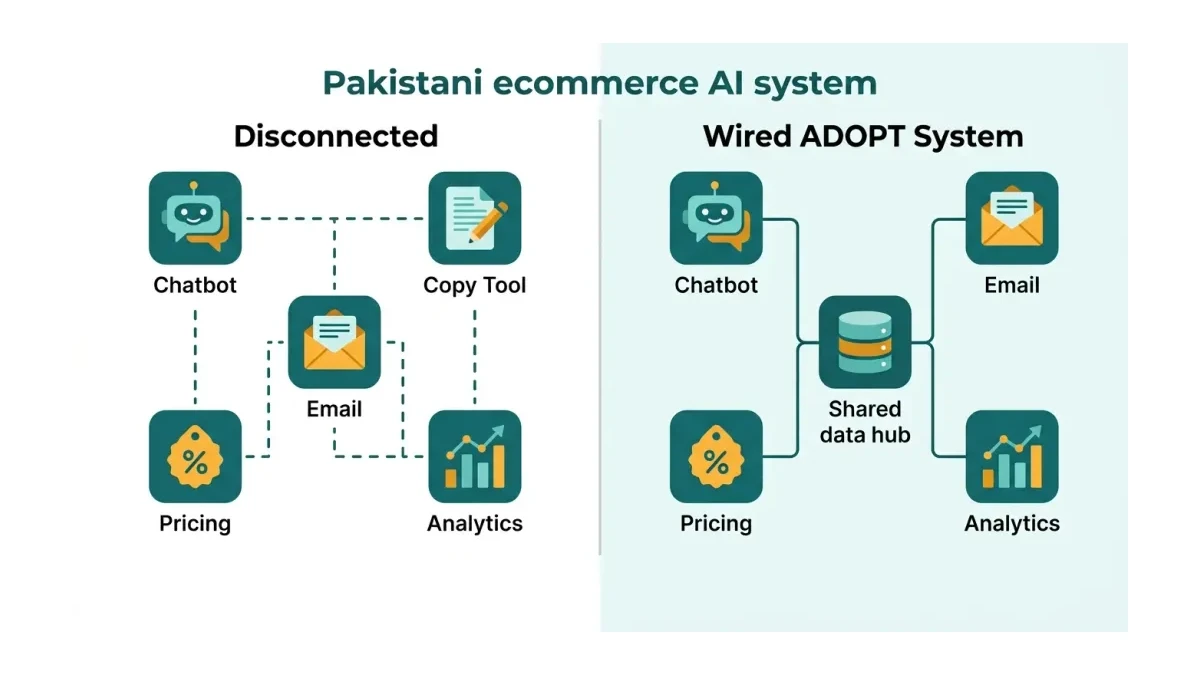Infographic: before and after — scattered standalone AI apps versus one wired ADOPT system sharing a single customer and product data layer