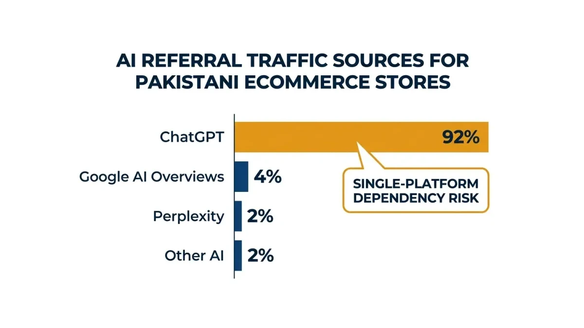 Infographic: Infographic showing where AI referral traffic comes from for Pakistani ecommerce stores, a horizontal bar chart with fou