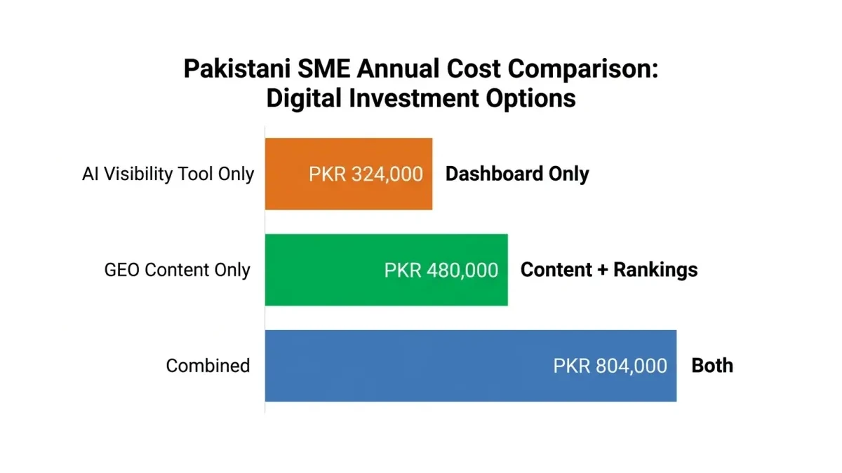 Infographic: AI visibility tool cost vs GEO investment for Pakistani SMEs