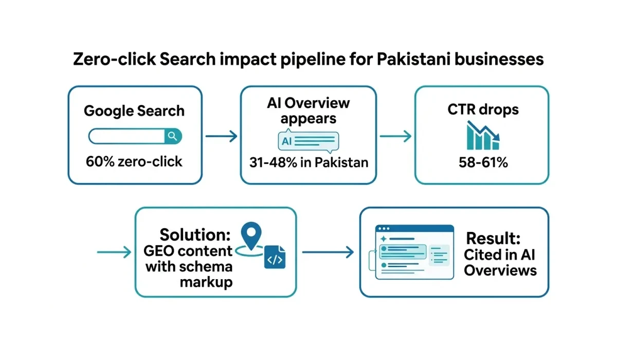 Infographic: Zero-click search impact on Pakistani business traffic
