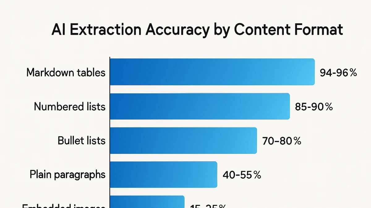 Infographic: AI extraction accuracy by content format