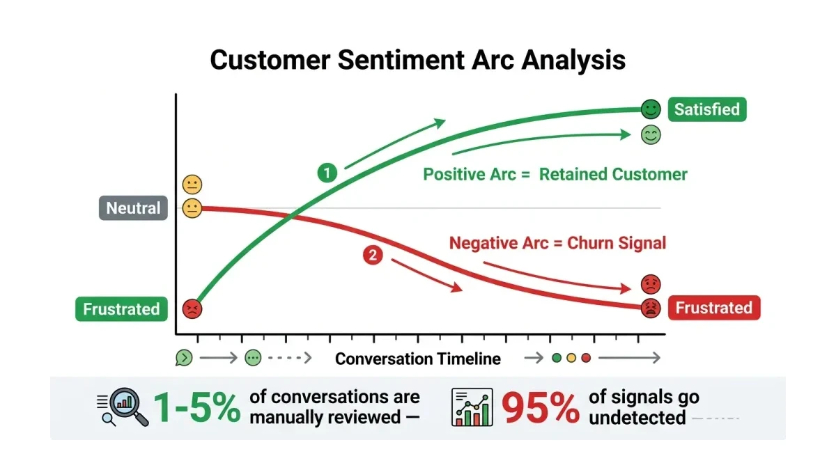 Infographic: Sentiment arc analysis showing customer emotion trajectory from first message to resolution