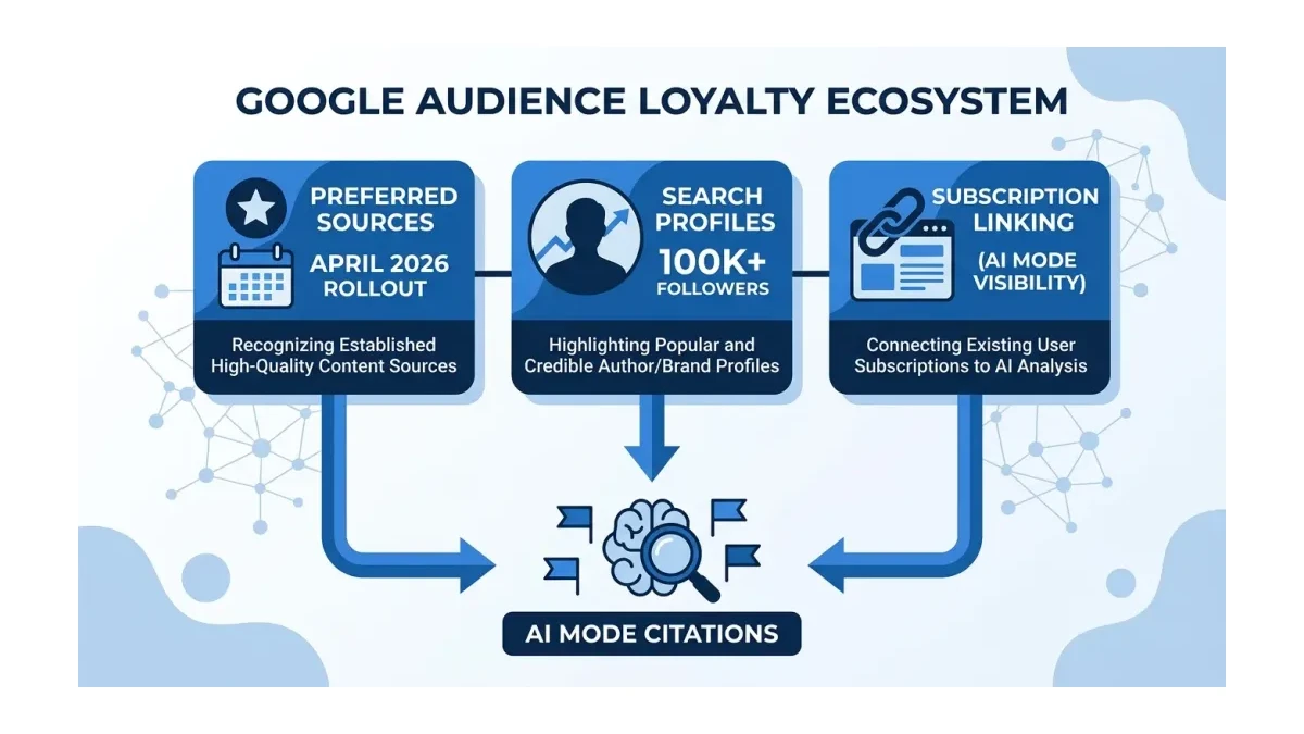 Infographic: Infographic showing Google audience loyalty ecosystem: three connected feature boxes. Preferred Sources (April 2026 roll