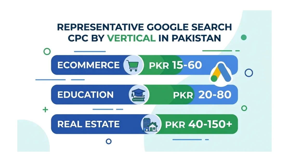Infographic: Infographic showing representative Google Search CPC by vertical in Pakistan: three horizontal bars labeled 'Ecommerce P