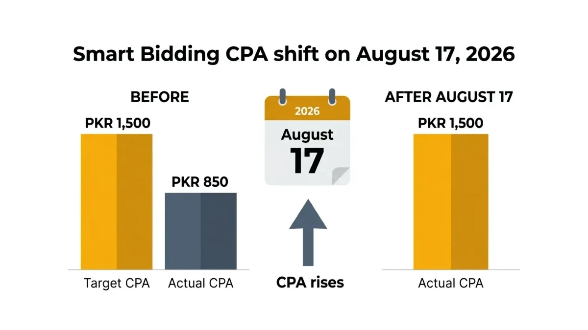 Infographic: Infographic showing the August 17 2026 Smart Bidding CPA shift: two side-by-side bar groups, 'Before' showing Target CPA
