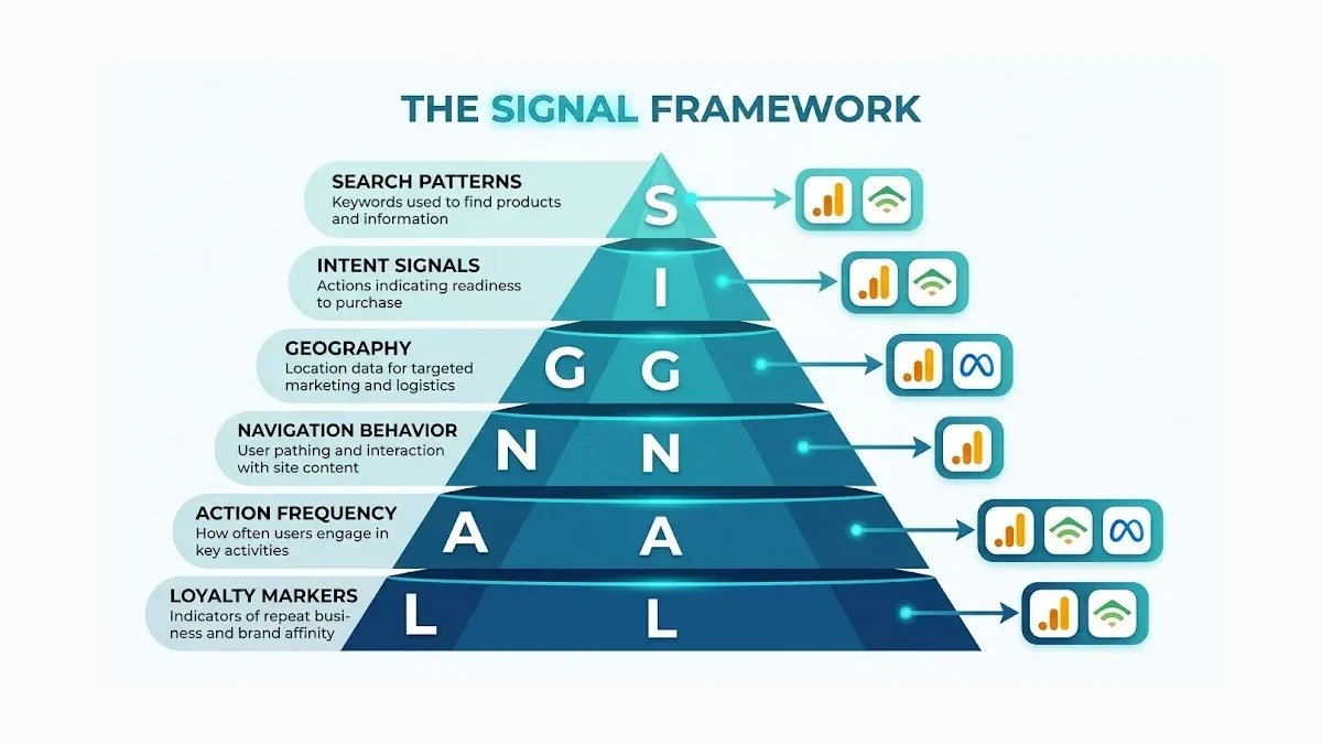 Infographic: SIGNAL framework six-layer behavioral segmentation model with data sources