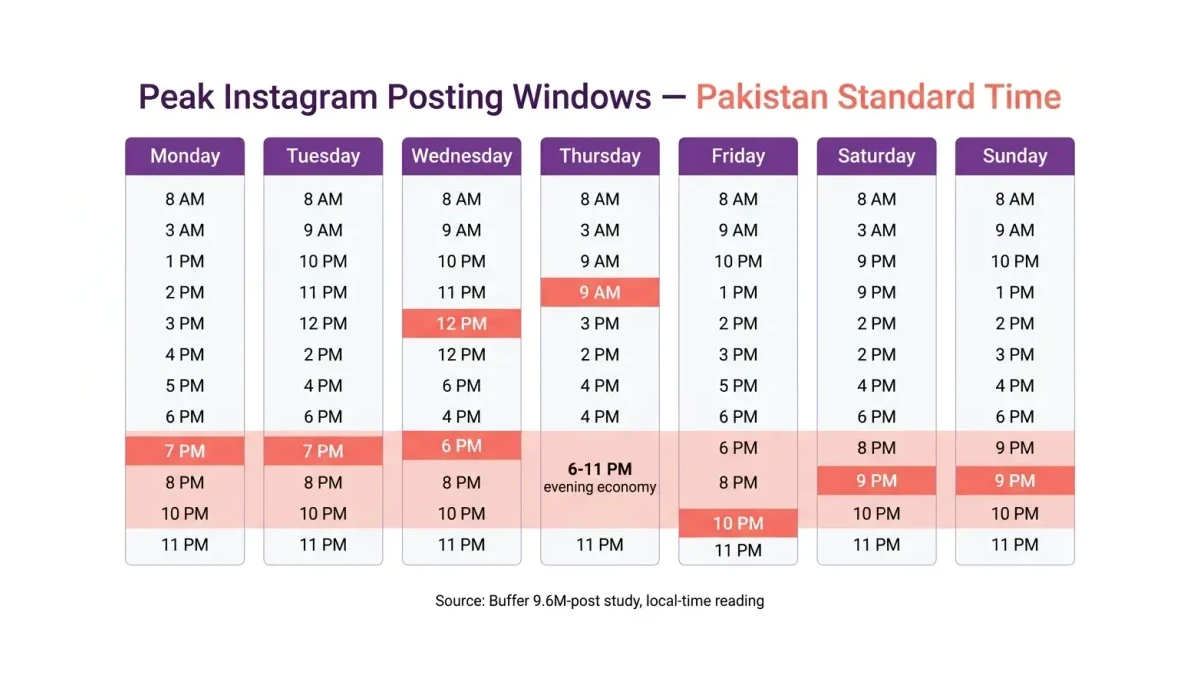 Infographic: Day-by-day peak Instagram posting windows for Pakistan Standard Time, showing evening clustering and the Thursday morning exception.