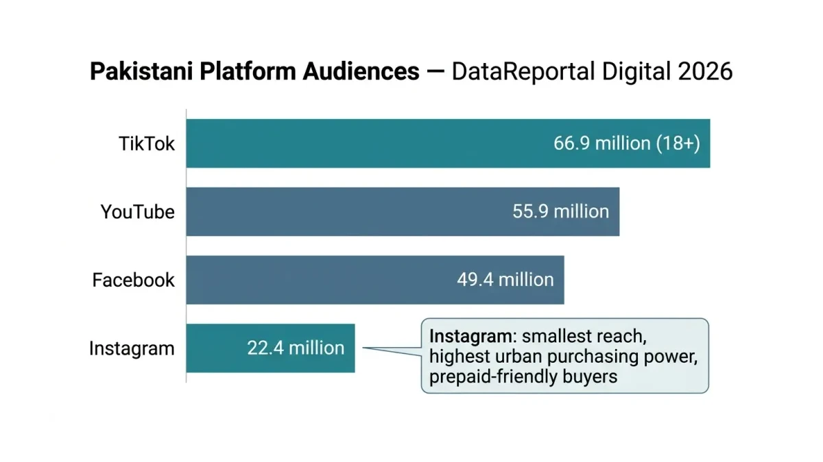 Infographic: Pakistani platform audience sizes from DataReportal 2026, showing Instagram 22.4 million users against TikTok, YouTube, and Facebook, with the urban purchasing-power skew noted.