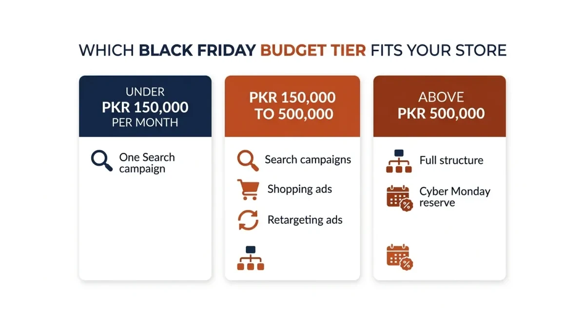 Infographic: PKR budget tier guide for Black Friday ads: three cards for stores spending under PKR 150,000, PKR 150,000 to 500,000, and above PKR 500,000 a month