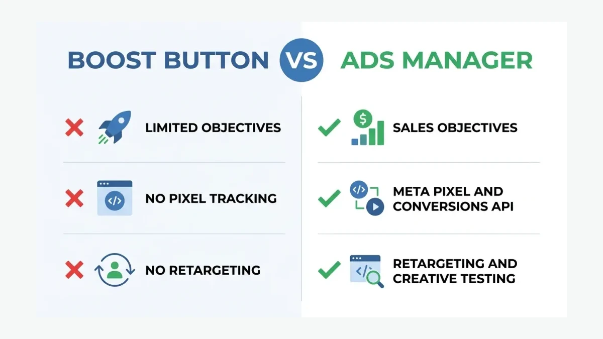Infographic: A two-column checklist comparing the boost button against Ads Manager campaigns on objectives, tracking, retargeting, and testing.