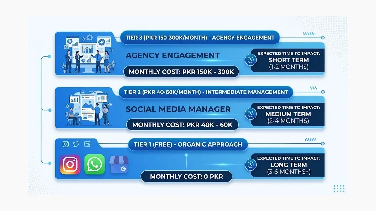 Infographic: Brand Awareness Investment Tiers for Pakistani SMEs