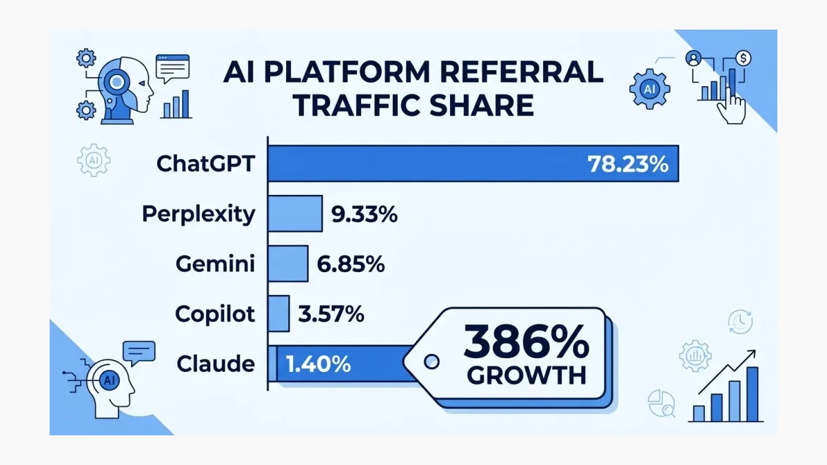 Infographic: Infographic showing AI platform referral traffic share as horizontal bar chart: ChatGPT 78.23%, Perplexity 9.33%, Gemini