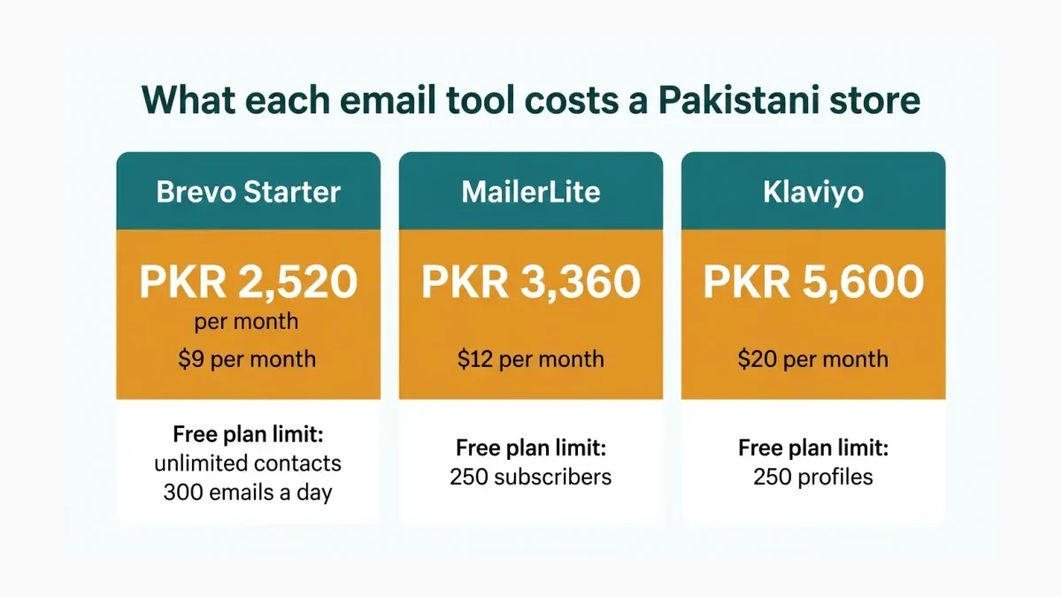 Infographic: Monthly cost in PKR of the cheapest paid plan at Brevo, MailerLite and Klaviyo for a Pakistani store.