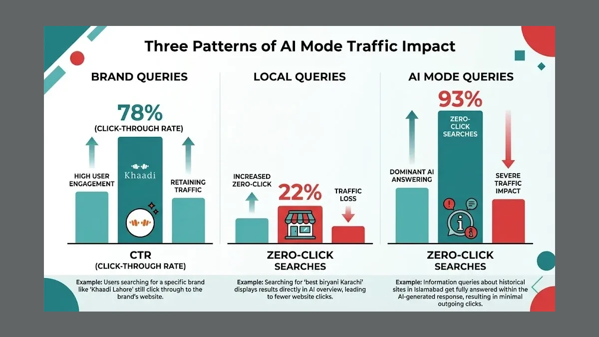 Infographic: Infographic showing three patterns of AI Mode traffic impact: brand queries retaining 78% CTR shown as high bar, local q