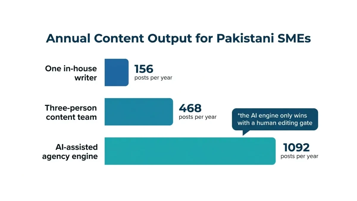 Infographic: Annual content output and cost comparison for Pakistani SMEs