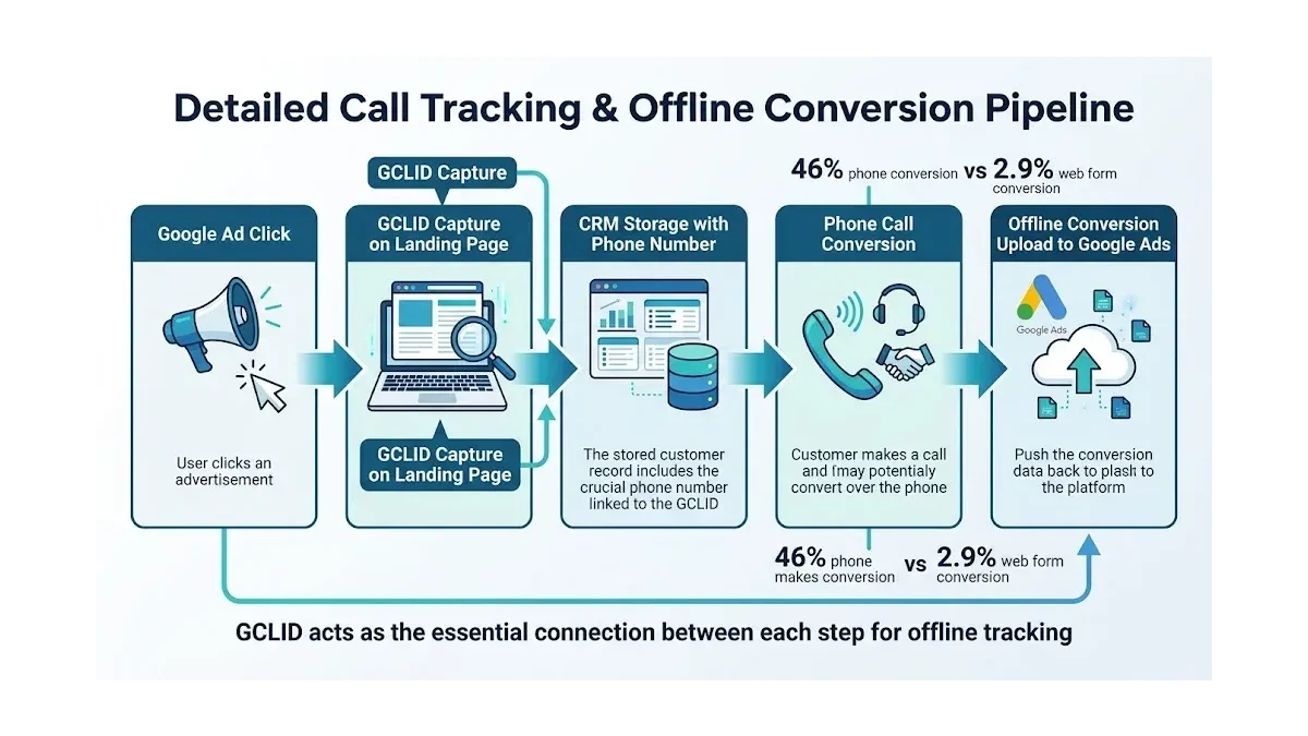 Infographic: Call tracking and offline conversion pipeline showing the flow from Google Ad click to GCLID capture to CRM storage to phone call to conversion upload back to Google Ads
